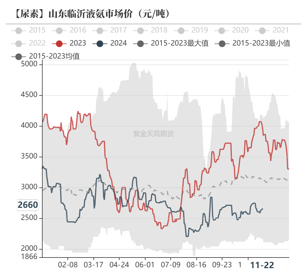 尿素:消息刺激过后仍是平静