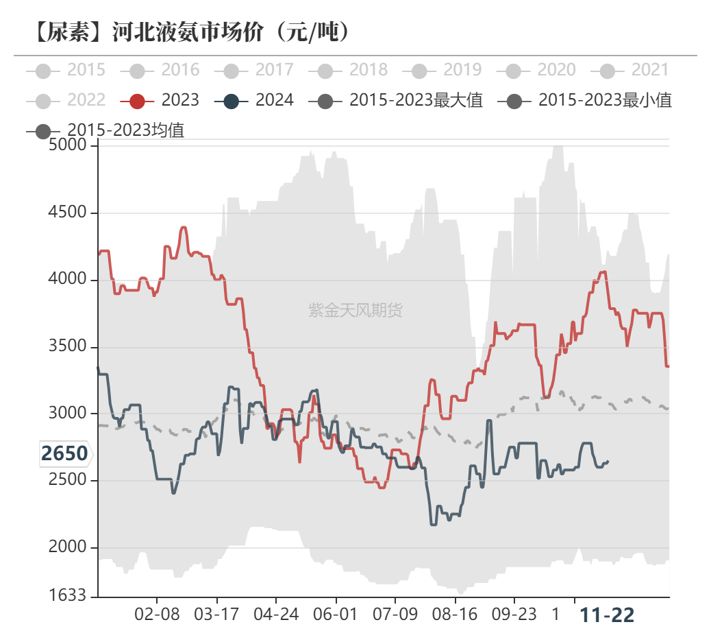尿素:消息刺激过后仍是平静