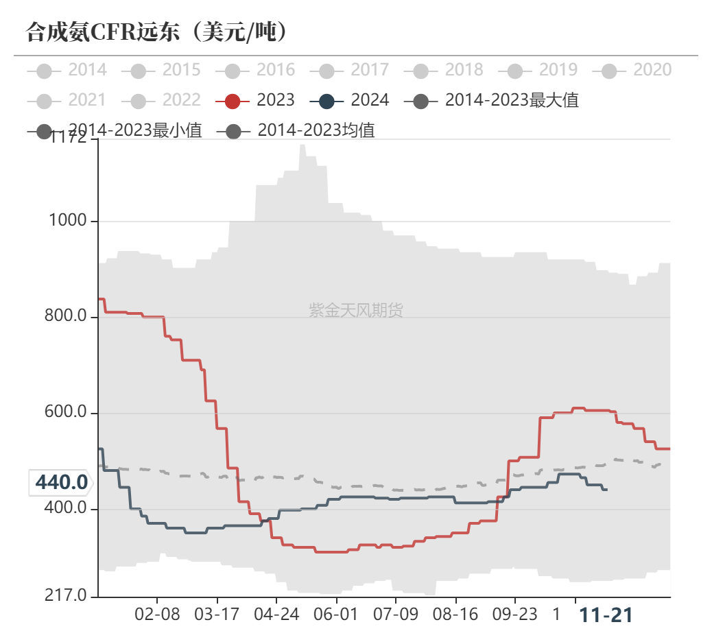 尿素:消息刺激过后仍是平静