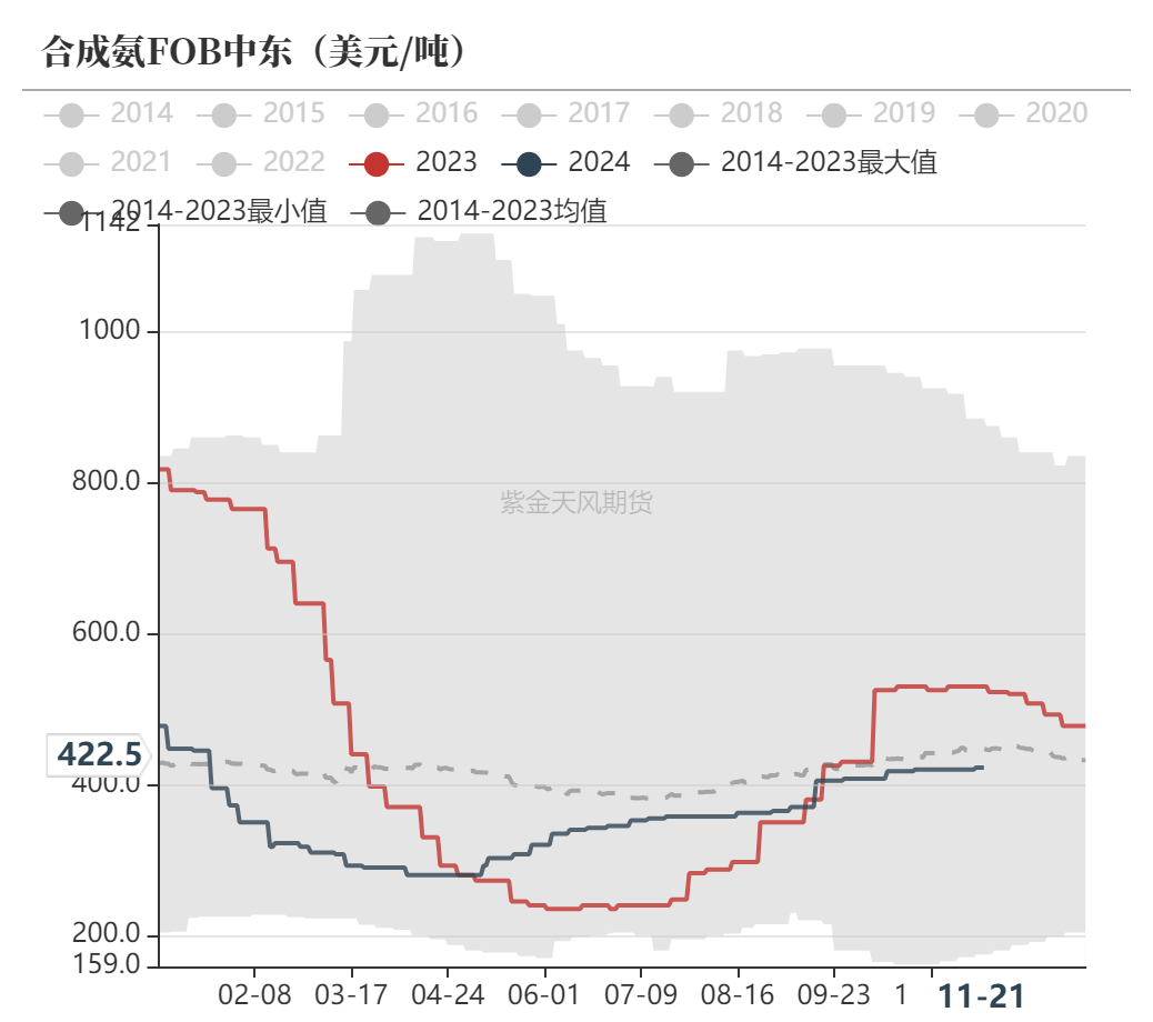 尿素:消息刺激过后仍是平静