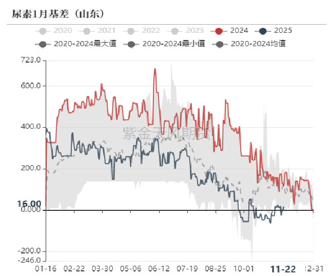 尿素:消息刺激过后仍是平静