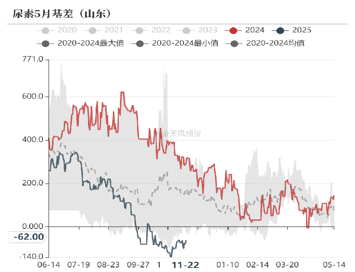 尿素:消息刺激过后仍是平静