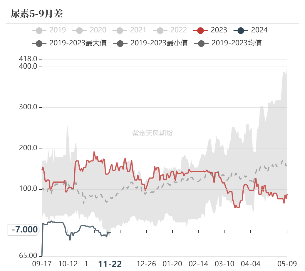 尿素:消息刺激过后仍是平静