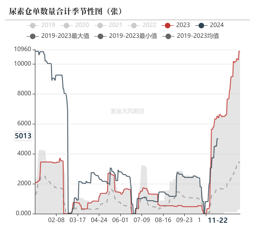 尿素:消息刺激过后仍是平静