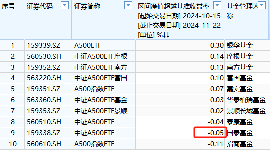 国泰基金A500ETF上市以来跑输业绩基准0.05%,位居同类倒数第二