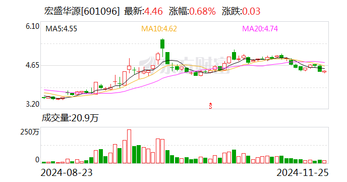 宏盛华源:拟向多家全资子公司合计增资3亿元
