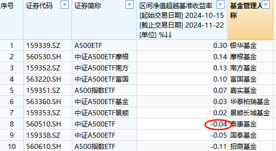 泰康基金A500ETF上市以来跑输业绩基准0.04%,位居同类倒数第三