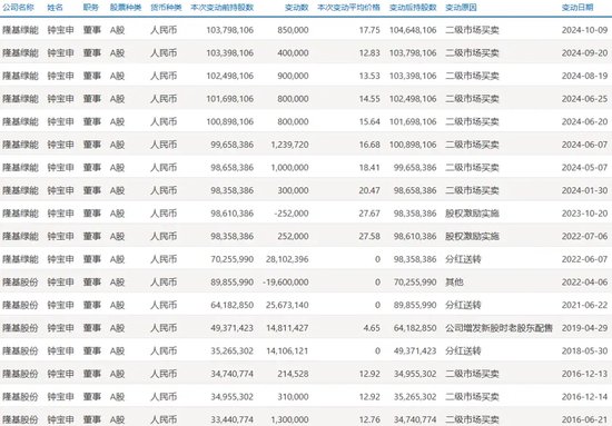 光伏巨头董事长,刚刚增持完1亿元,还要再增持1亿元!