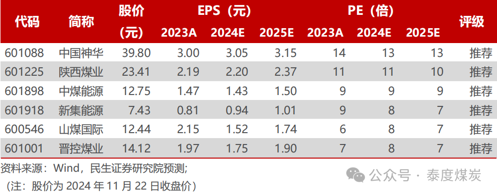 【民生能源】煤炭行业事件点评:2025 长协比例略降,价格有望略增