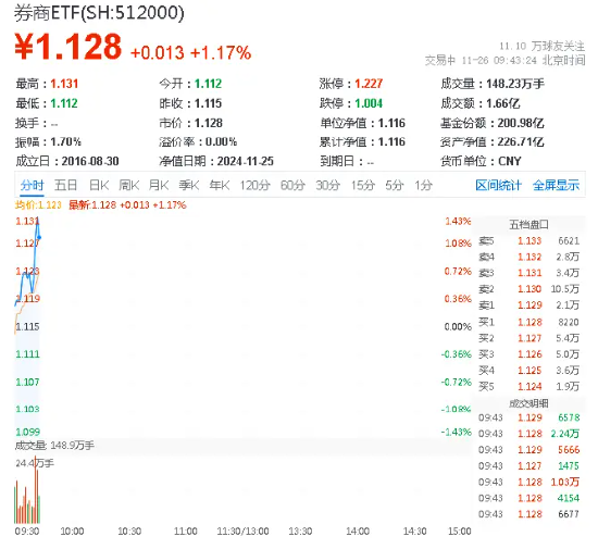锦龙股份涨停,券商ETF(512000)涨逾1%,关注券商增量政策预期及业绩改善展望