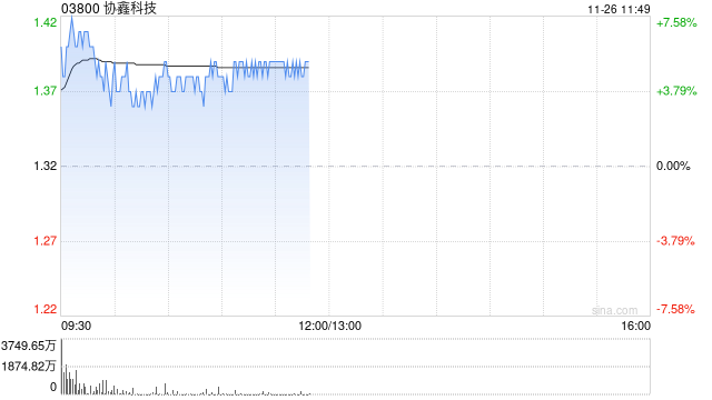 光伏股早盘多数上涨 协鑫科技涨超4%福莱特玻璃涨近2%