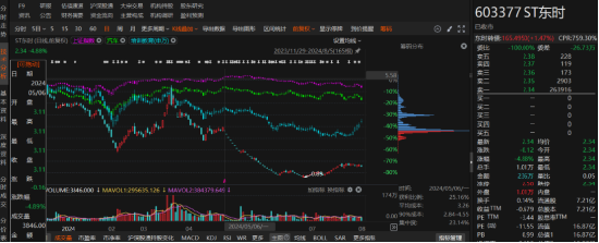 ST东时涉嫌信披违规遭证监会立案,投资者索赔条件明确!