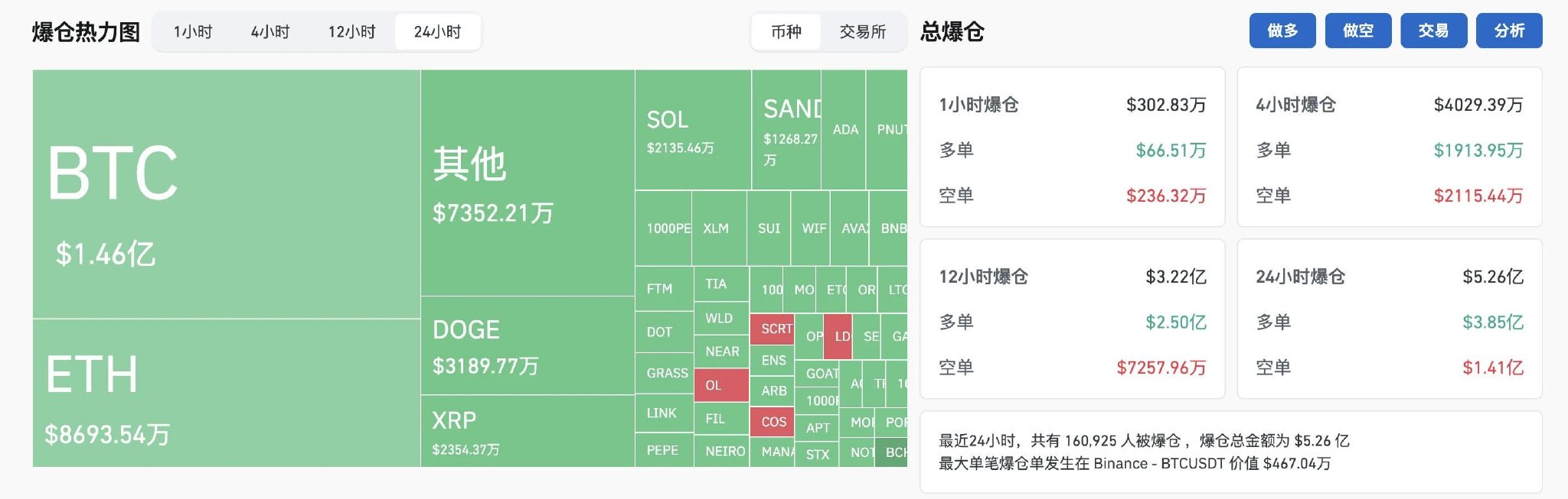 BTC冲锋10万大关暂时败退,资金焦点有变?