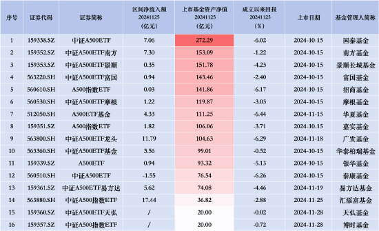 招商A500指数ETF(560610)昨日净流入0.03亿元,同类排名倒数第二