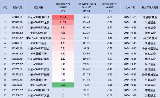 招商A500指数ETF(560610)昨日净流入0.03亿元,同类排名倒数第二