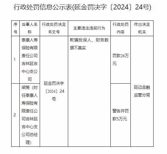 泰康人寿被罚26万元:欺骗投保人、财务数据不真实