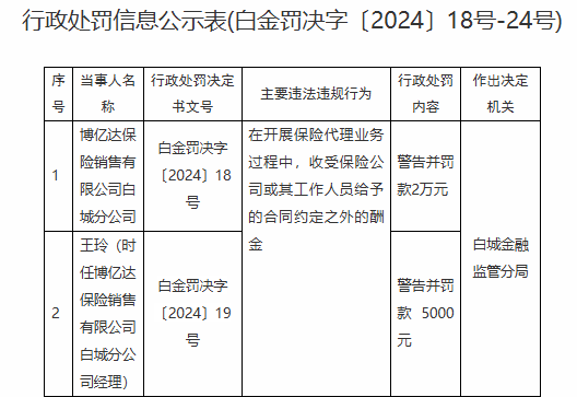 博亿达保险销售有限公司白城分公司被罚2万元:收受保险公司或其工作人员给予的合同约定之外的酬金