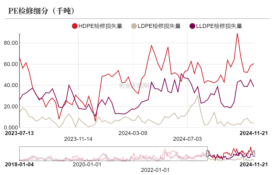 聚烯烃:检修逐渐重启
