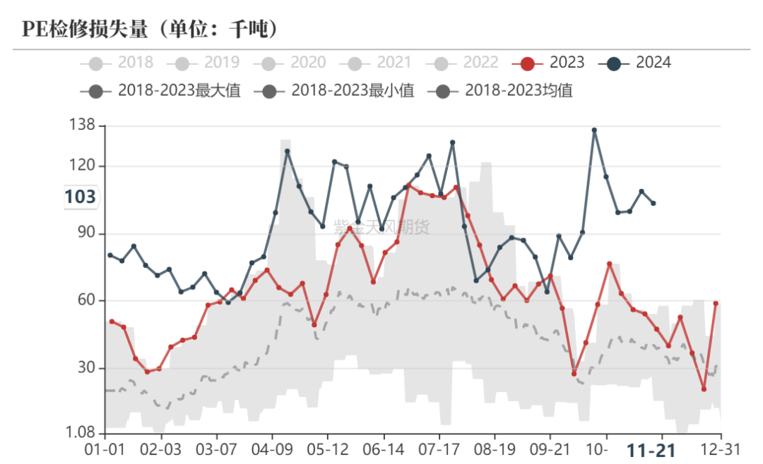 聚烯烃:检修逐渐重启