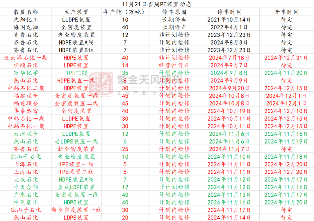 聚烯烃:检修逐渐重启