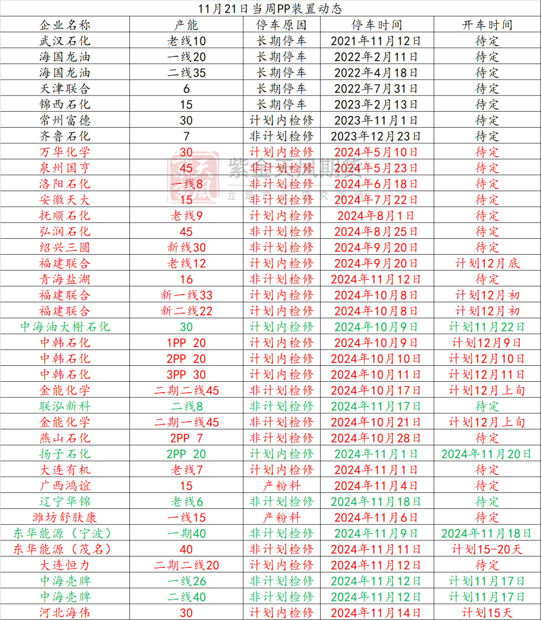 聚烯烃:检修逐渐重启
