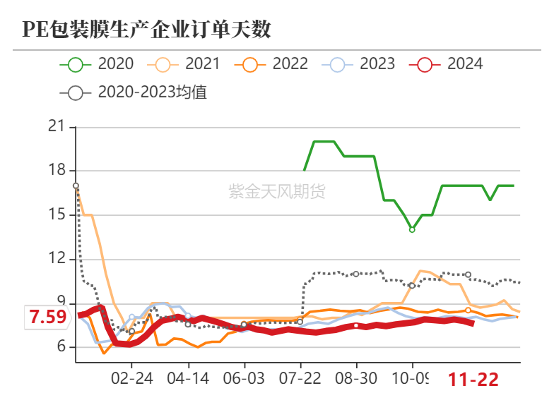 聚烯烃:检修逐渐重启