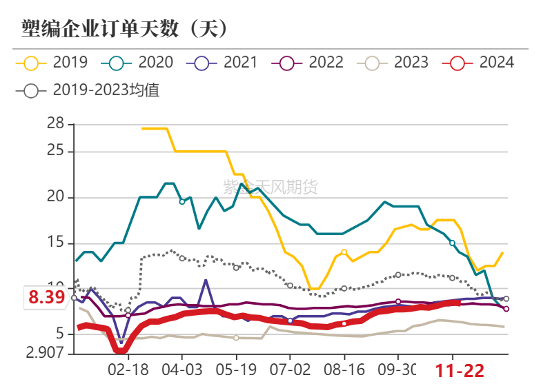 聚烯烃:检修逐渐重启