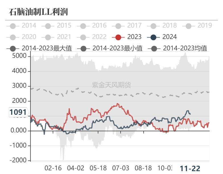 聚烯烃:检修逐渐重启