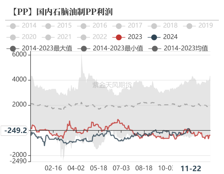 聚烯烃:检修逐渐重启