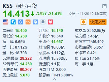 美股异动|柯尔百货大跌超21% 第三季业绩不及预期并下调全年指引