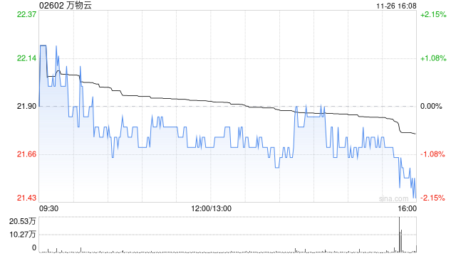 万物云11月26日耗资约457.56万港元回购21.01万股