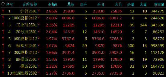 收评:沪锌、工业硅等涨超2%