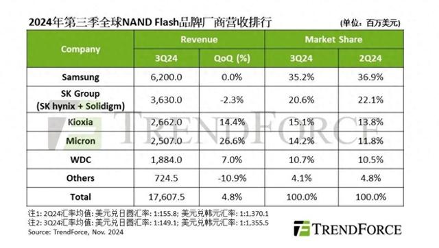 机构:2024第三季度全球NAND闪存产业营收增长4.8%