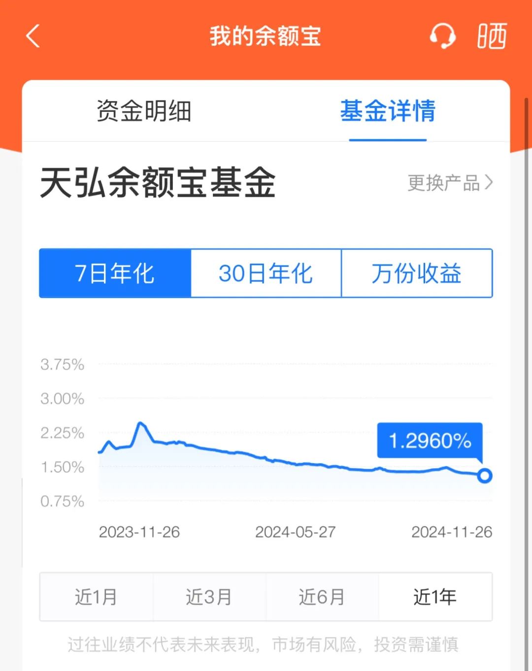 突发!余额宝最新7日年化收益率跌破1.3%