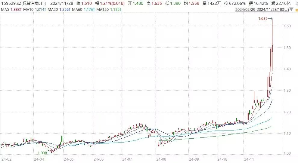 四天涨20%的ETF!值得配置吗?
