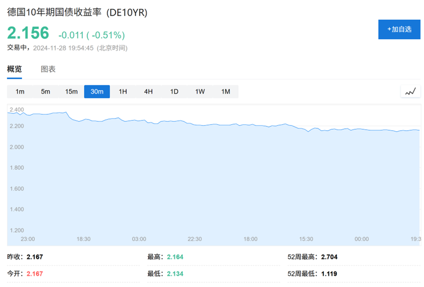 预算危机愈演愈烈,法股大跌,法债收益率首次与希腊持平了....