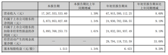 大手笔分红!拟10派25.76元