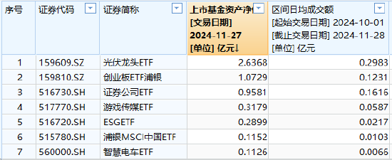 浦银安盛基金上报A500ETF你敢买吗?公司旗下7只股票ETF,其中5只规模不足1亿、4只日均成交额不到600万
