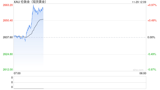 俄乌冲突升级?地缘局势令避险买盘回升,金价上涨触及2660关口