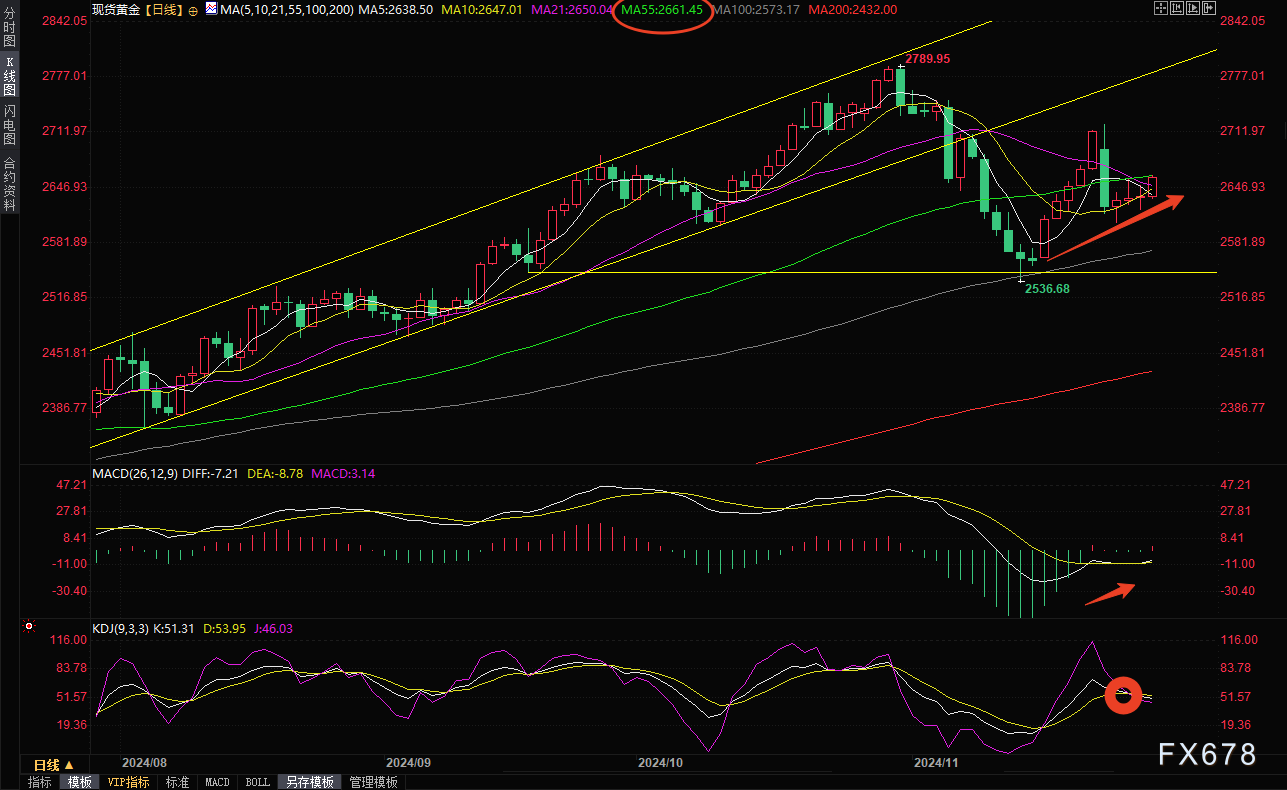 俄乌冲突升级?地缘局势令避险买盘回升,金价上涨触及2660关口