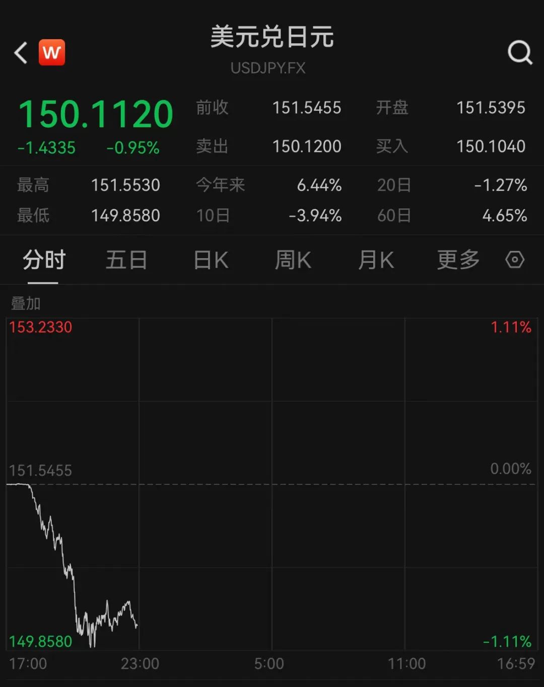 美元兑日元,崩了!