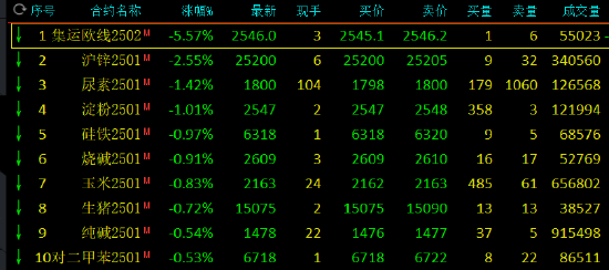 收评:集运指数跌超5% 棕榈油等涨超3%