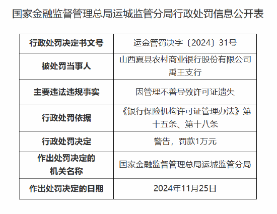 山西夏县农村商业银行禹王支行被罚:因管理不善导致许可证遗失