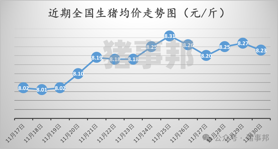 11月30日猪价汇总(北跌南稳,局地惜售情绪增强!)