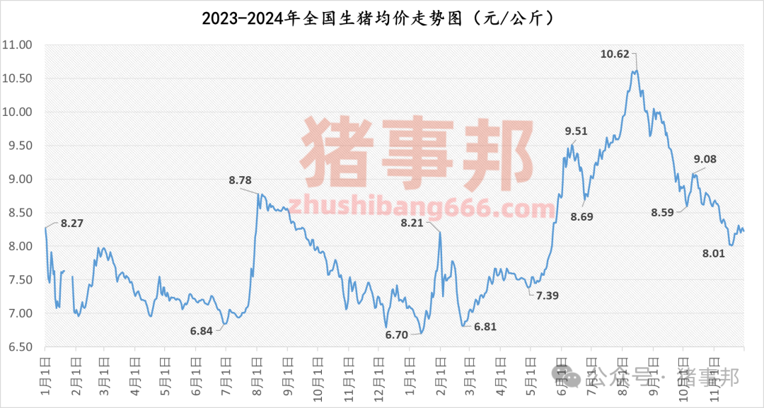 11月30日猪价汇总(北跌南稳,局地惜售情绪增强!)