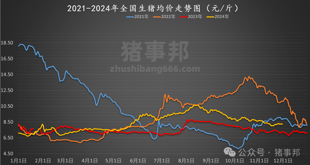 11月30日猪价汇总(北跌南稳,局地惜售情绪增强!)