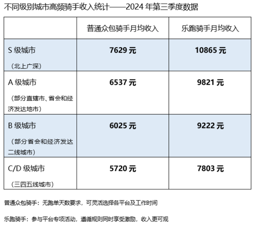 骑手真实收入揭晓:北上广深高频骑手月入过万