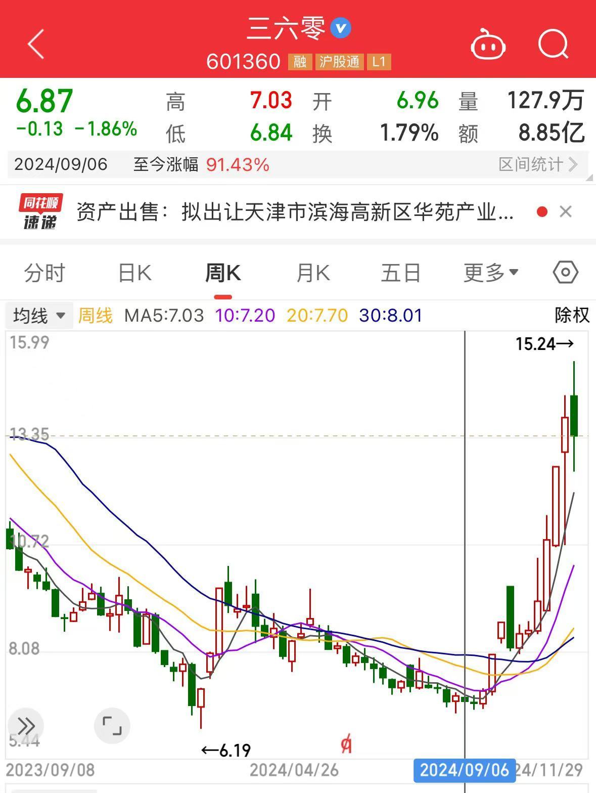 周鸿祎公司,拟1.33亿元卖房!