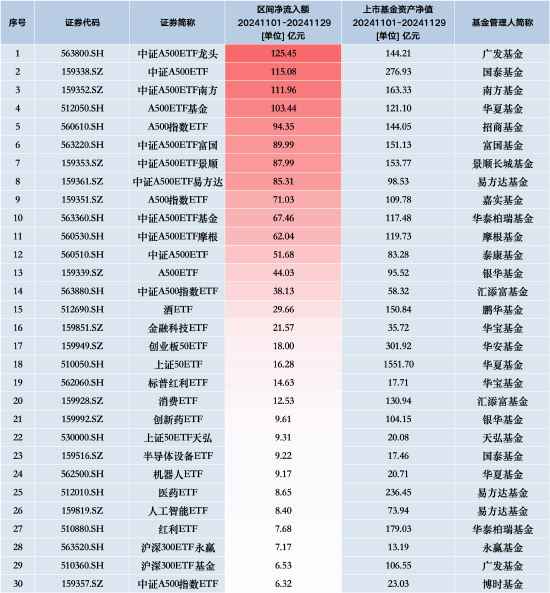 11月最受青睐ETF:广发中证A500ETF龙头获净申购125.45亿元,国泰中证A500ETF获净申购115.08亿元(名单)