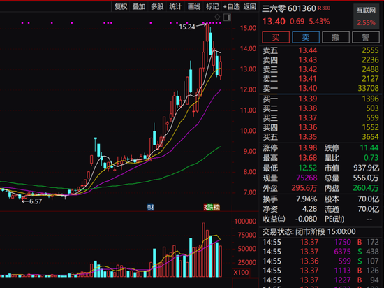 周鸿祎公司,突然拟1.33亿元卖房!